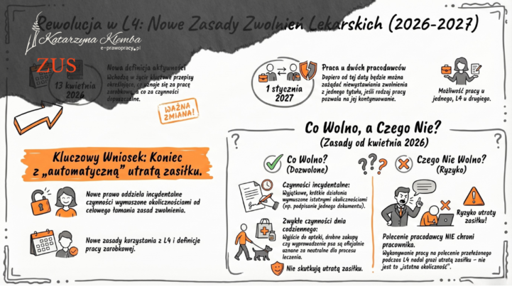 Zmiany w&nbsp;L4 w&nbsp;2026 i&nbsp;2027&nbsp;r. – co&nbsp;wolno na&nbsp;zwolnieniu lekarskim i&nbsp;kiedy ZUS może odebrać zasiłek